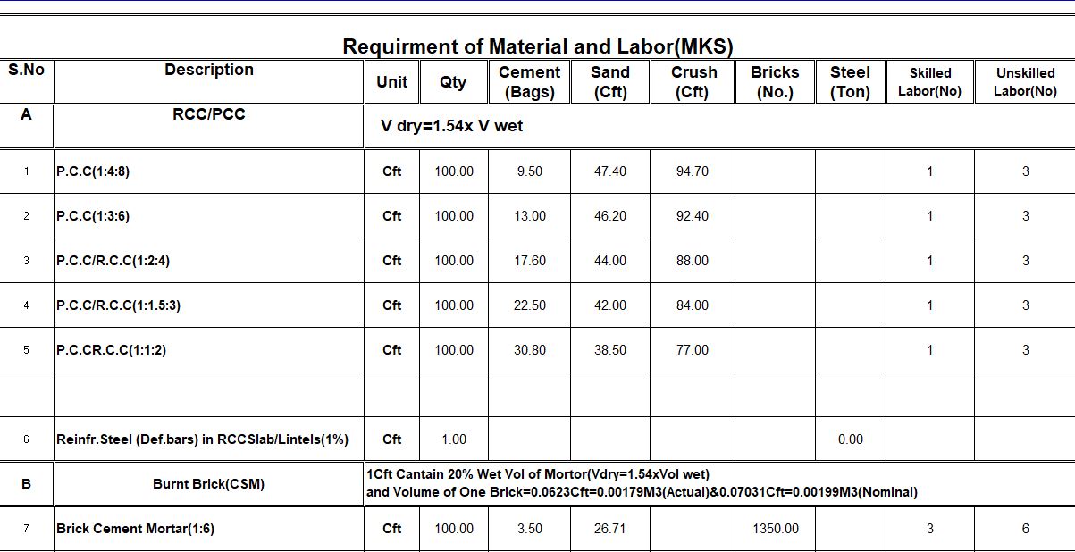 Material Requirements For Civil Work Excel Sheet 1 | Digital Education : Martcost.com