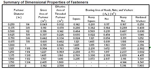 All Fastener tension Design Excel Sheet Based On ACI 318-02 7