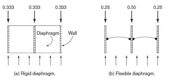 Effect of Diaphragm Stiffness on Lateral-Load Distribution